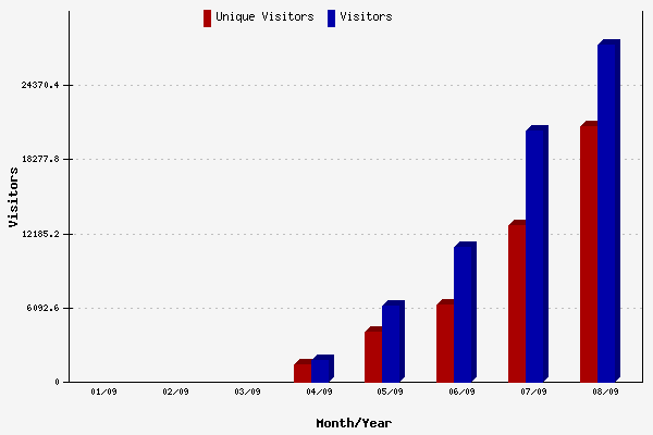 Medical Coding Pro website statistics